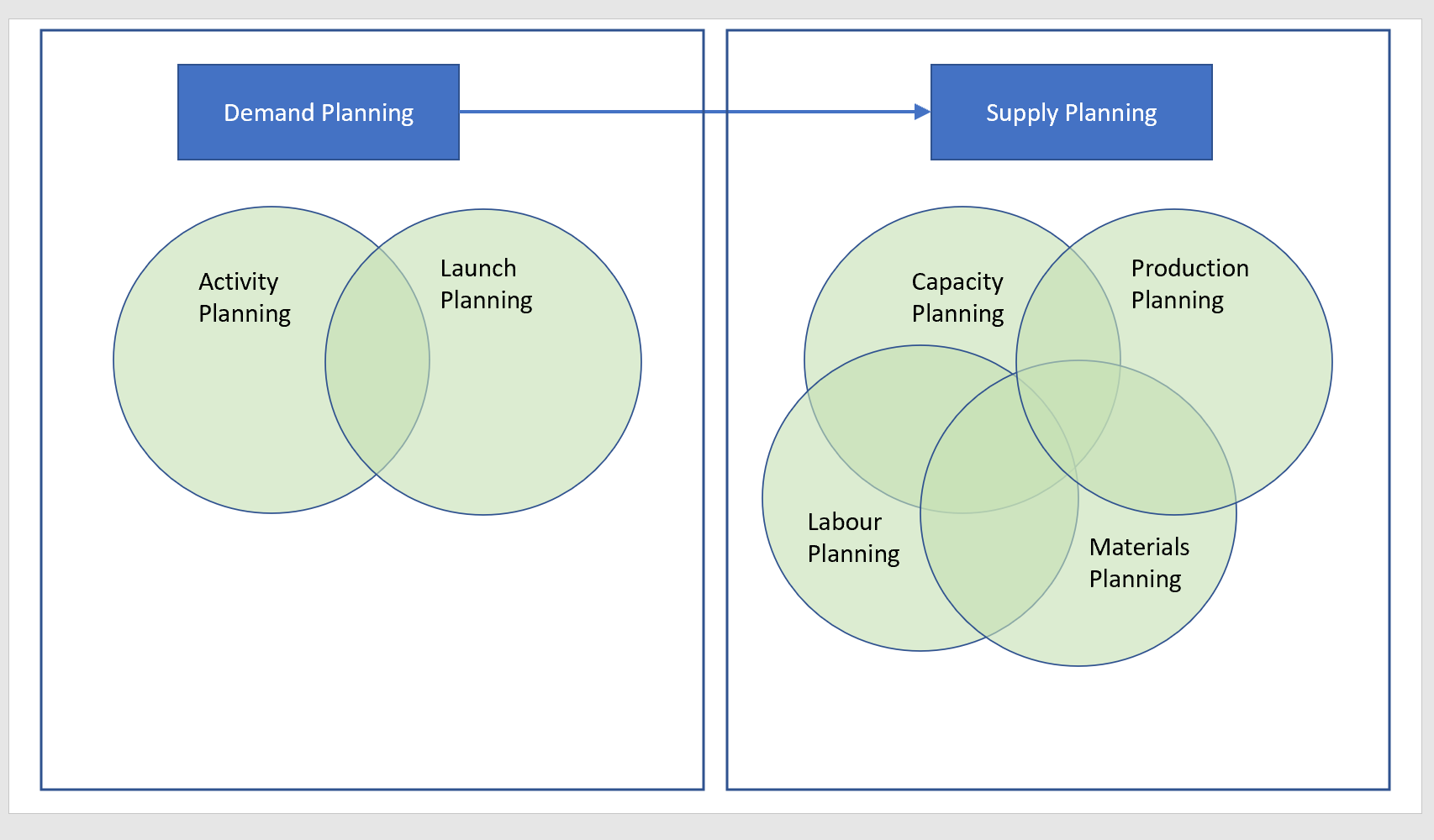 Planning Element Relationships Diagram showing relationship between various elements of planning