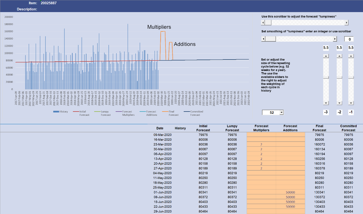 Sales Forecast with promotional additions and multipliers Sales Forecast with promotional additions and multipliers